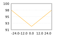 Impact of return on liquidity tomorrow