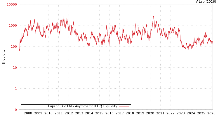 graph of Fujishoji Co Ltd ILLIQ-AMEM