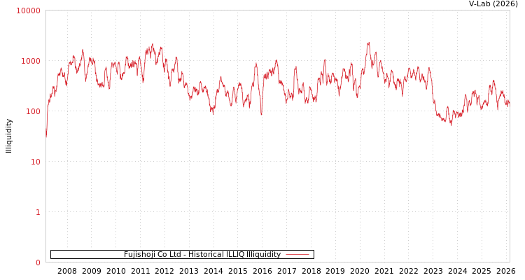 graph of Fujishoji Co Ltd ILLIQ-HIST