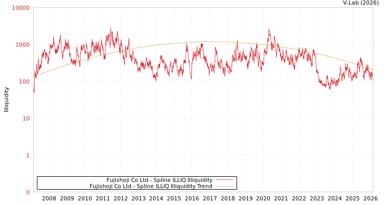 graph of Fujishoji Co Ltd ILLIQ-SMEM