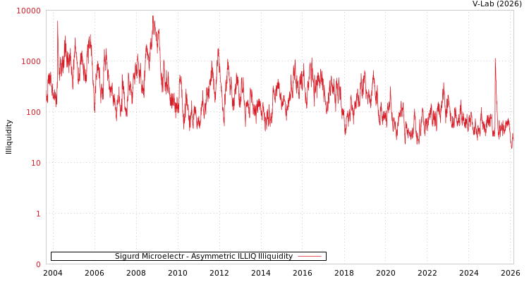 graph of Sigurd Microelectr ILLIQ-AMEM