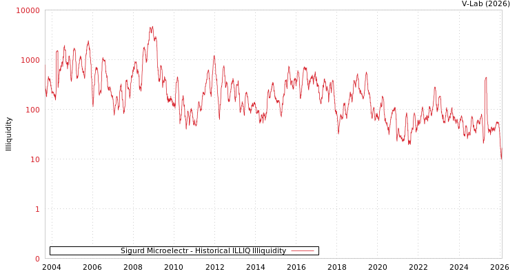 graph of Sigurd Microelectr ILLIQ-HIST
