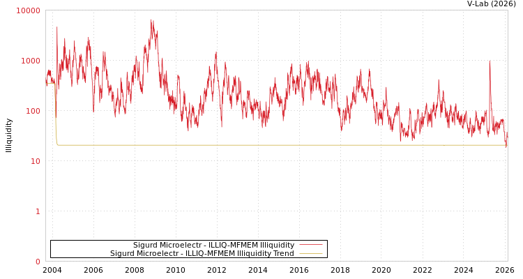 graph of Sigurd Microelectr ILLIQ-MFMEM