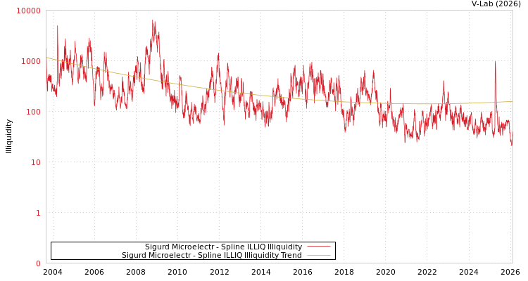 graph of Sigurd Microelectr ILLIQ-SMEM