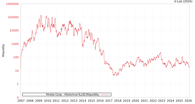 graph of Hirata Corp ILLIQ-HIST