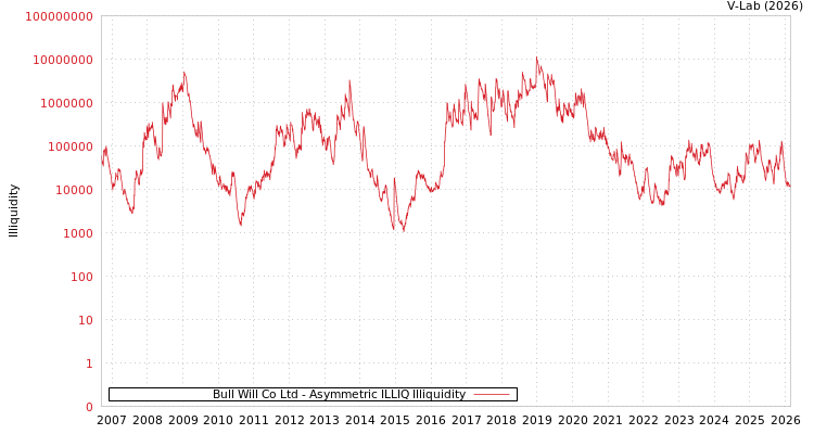 graph of Bull Will Co Ltd ILLIQ-AMEM