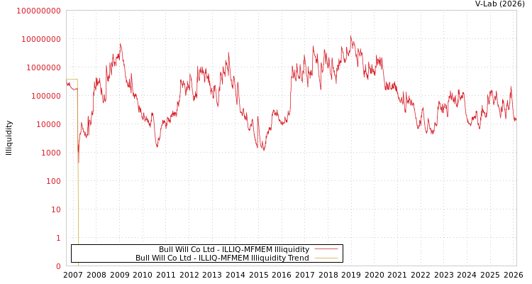 graph of Bull Will Co Ltd ILLIQ-MFMEM