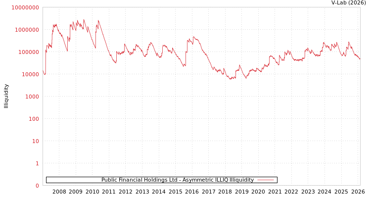graph of Public Financial Holdings Ltd ILLIQ-AMEM