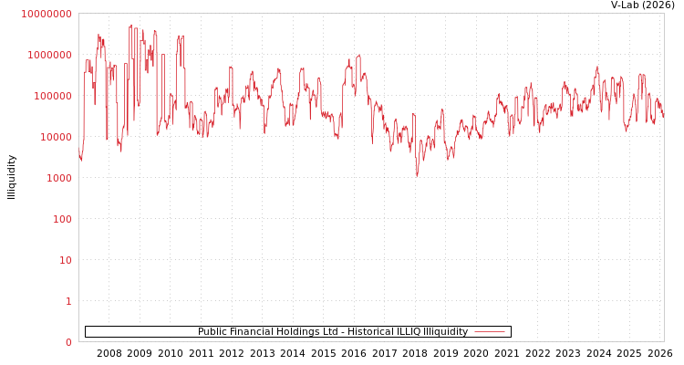 graph of Public Financial Holdings Ltd ILLIQ-HIST