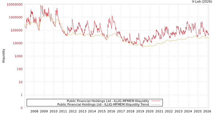 graph of Public Financial Holdings Ltd ILLIQ-MFMEM