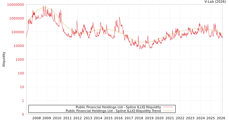 graph of Public Financial Holdings Ltd ILLIQ-SMEM
