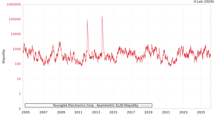 graph of Youngtek Electronics Corp ILLIQ-AMEM