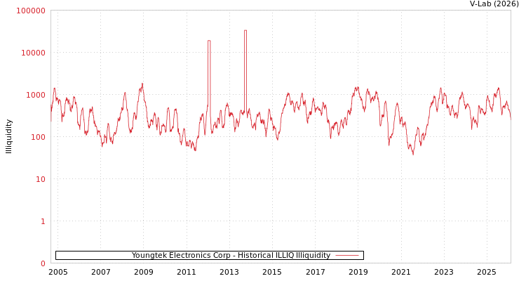 graph of Youngtek Electronics Corp ILLIQ-HIST
