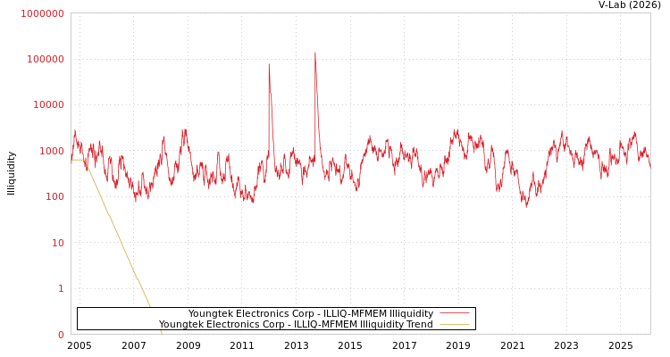 graph of Youngtek Electronics Corp ILLIQ-MFMEM