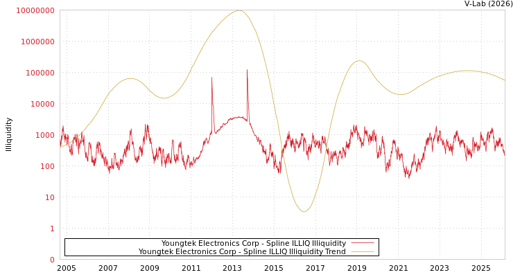 graph of Youngtek Electronics Corp ILLIQ-SMEM