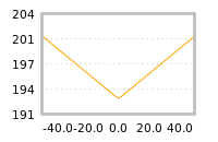 Impact of return on liquidity tomorrow