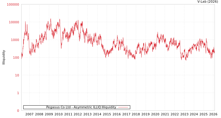 graph of Pegasus Co Ltd ILLIQ-AMEM