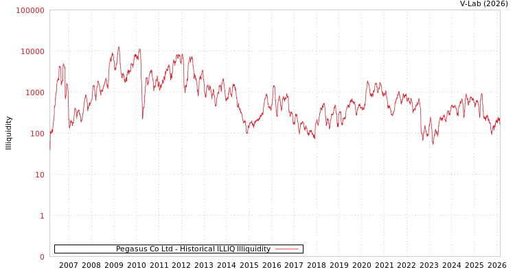 graph of Pegasus Co Ltd ILLIQ-HIST