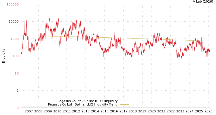 graph of Pegasus Co Ltd ILLIQ-SMEM