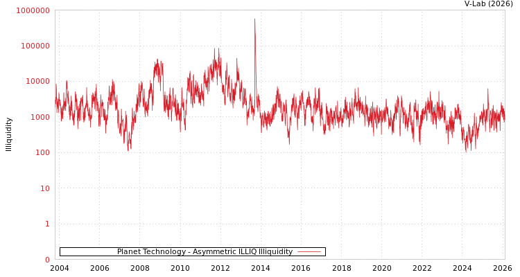 graph of Planet Technology ILLIQ-AMEM