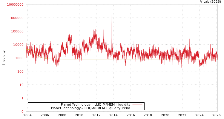 graph of Planet Technology ILLIQ-MFMEM