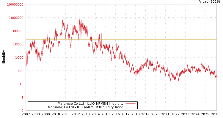 graph of Marumae Co Ltd ILLIQ-MFMEM
