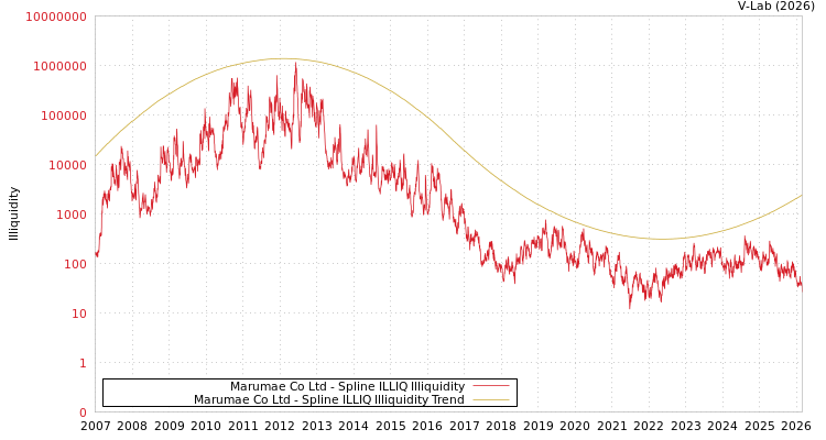 graph of Marumae Co Ltd ILLIQ-SMEM