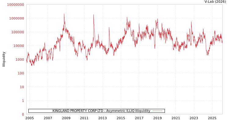 graph of KINGLAND PROPERTY CORP LTD ILLIQ-AMEM