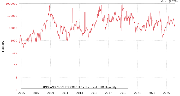 graph of KINGLAND PROPERTY CORP LTD ILLIQ-HIST