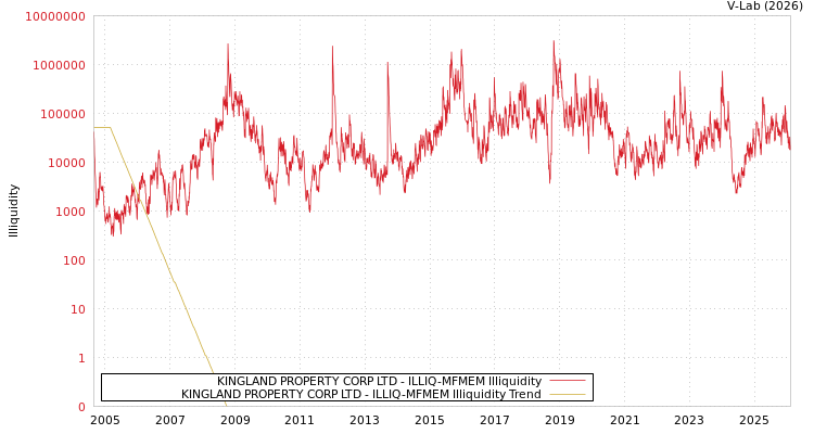 graph of KINGLAND PROPERTY CORP LTD ILLIQ-MFMEM