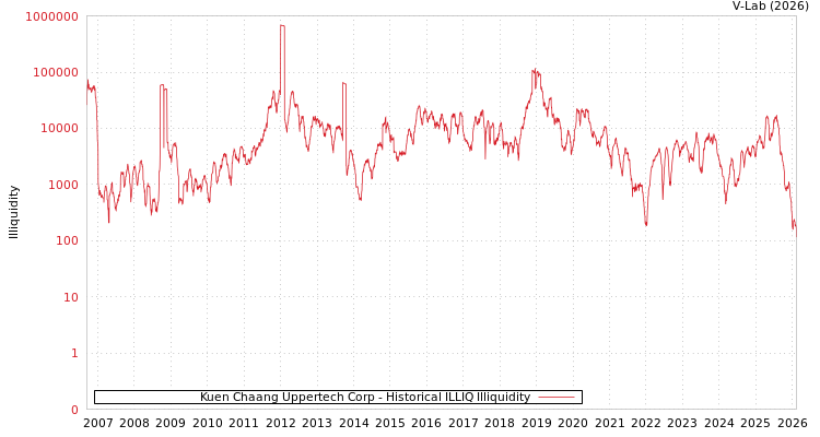 graph of Kuen Chaang Uppertech Corp ILLIQ-HIST
