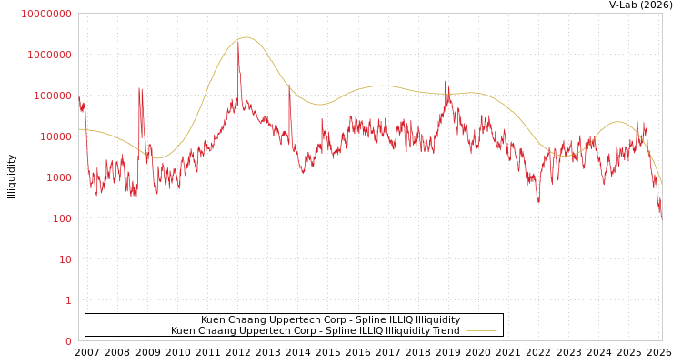 graph of Kuen Chaang Uppertech Corp ILLIQ-SMEM
