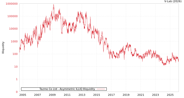 graph of Tazmo Co Ltd ILLIQ-AMEM