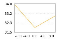 Impact of return on liquidity tomorrow