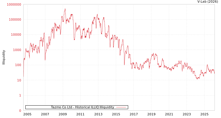 graph of Tazmo Co Ltd ILLIQ-HIST