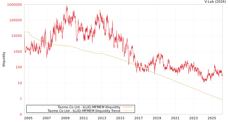 graph of Tazmo Co Ltd ILLIQ-MFMEM
