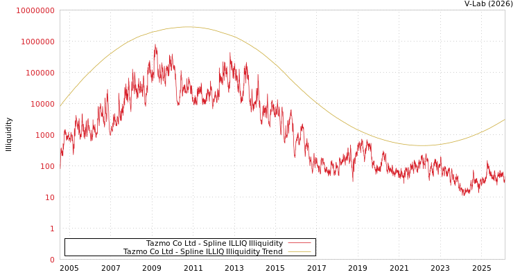 graph of Tazmo Co Ltd ILLIQ-SMEM