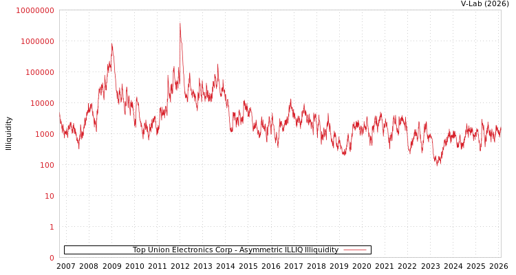 graph of Top Union Electronics Corp ILLIQ-AMEM