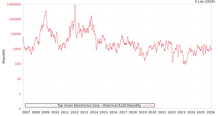 graph of Top Union Electronics Corp ILLIQ-HIST