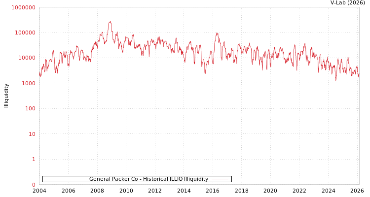 graph of General Packer Co ILLIQ-HIST