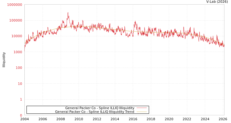 graph of General Packer Co ILLIQ-SMEM