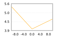 Impact of return on liquidity tomorrow