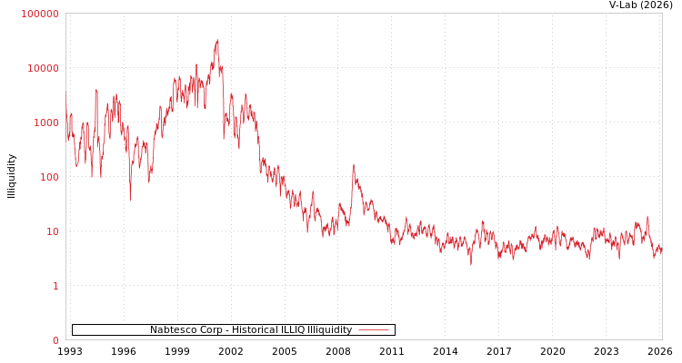 graph of Nabtesco Corp ILLIQ-HIST
