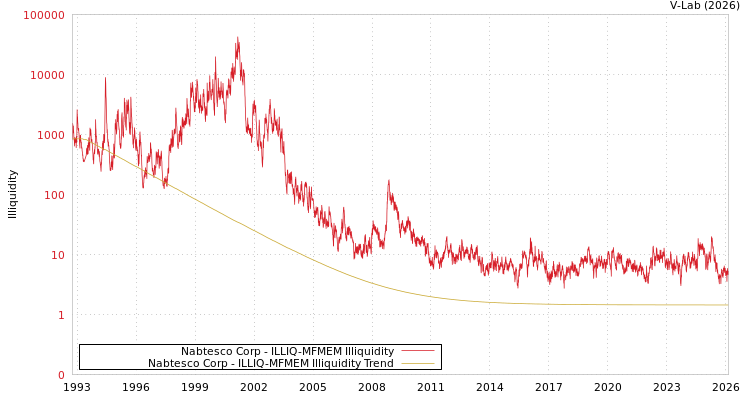 graph of Nabtesco Corp ILLIQ-MFMEM