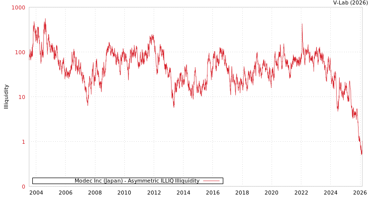 graph of Modec Inc (Japan) ILLIQ-AMEM