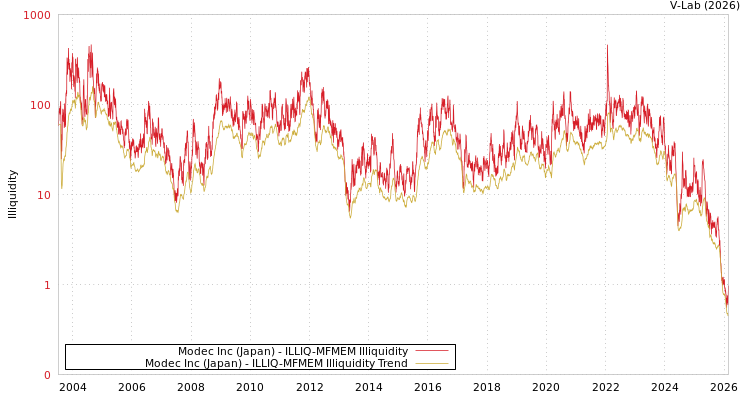 graph of Modec Inc (Japan) ILLIQ-MFMEM