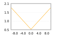 Impact of return on liquidity tomorrow