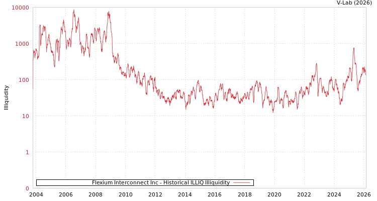 graph of Flexium Interconnect Inc ILLIQ-HIST