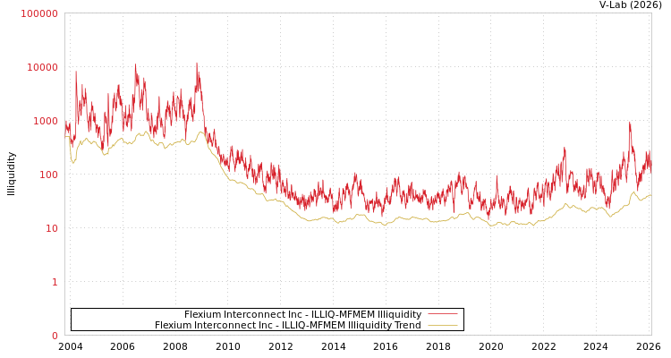 graph of Flexium Interconnect Inc ILLIQ-MFMEM