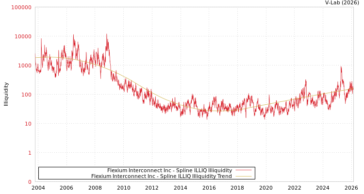 graph of Flexium Interconnect Inc ILLIQ-SMEM